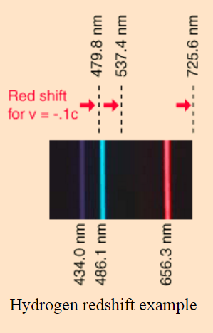 Figure 18: The RED SHIFT of a distant QUASAR with Rest Wavelengths for Hα lines are: 434 nm, 486.1nm and 656.3nm.