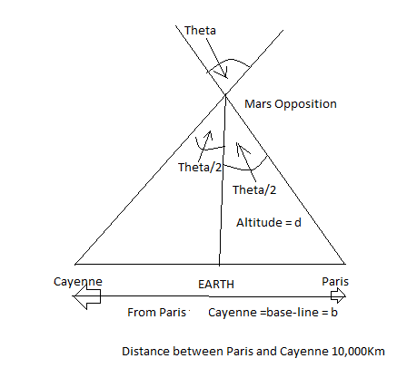 Figure 19: Baseline = b = 6,800Km;