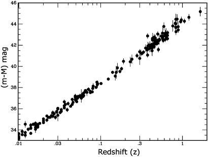 Figure 22: Hubble diagram for type Ia supernovae to z ≈ 1. Plot in astronomers’ conventional coordinates of distance modulus (a logarithmic measure of the distance) vs. log redshift. The history of cosmic expansion can be inferred from the shape of this diagram when it is extended to high redshift and correspondingly large distances. Diagram courtesy of Brian P. Schmidt, Australian National University, based on data compiled in [41] Figure 22 extends the Hubble Diagram up to 10.147bly corresponding to z =1.