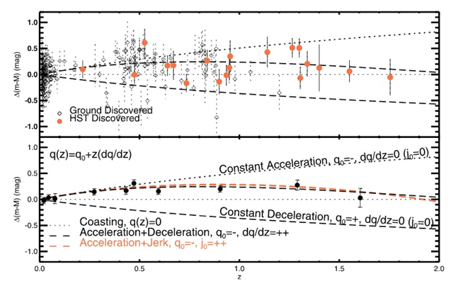 Figure 24: Top: SNe Ia from ground-based discoveries in the gold sample are shown as diamond. HST discovered SNe Ia are shown as filled symbols. Bottom: Weighted Averages in fixed red-shift bins are given for illustrative purposes only. Data and Kinematic models of the expansion history are shown relative to an eternally coasting model q(z) = 0. Models representing specific kinematic scenarios are illustrated. (Courtesy: [41]).