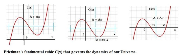 Figure 25: The behavior of the Friedman’s fundamental cubic term C(x) that governs the dynamics of our Universe for different values of Λ [44].