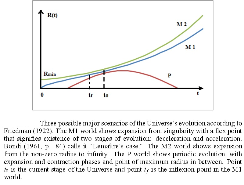 Figure 26: This shows the three major scenarios of Universe’s evolution predicted by Friedman (1922). The M1 world shows expansion from singularity with a flex point that signifies existence of two stages of evolution: deceleration (matter dominates) and acceleration (dark energy dominates). Bondi (1961,pp84) calls it “Lemaitre case”. The M2 world shows expansion from the non-zero radius to infinity. The P world shows periodic evolution, with expansion and contraction phases and point of maximum radius in between. Point t0 is the current stage of the Universe and tf is the point of inflexion in the M1 world [44].