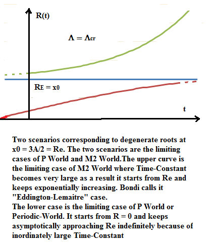 Figure 27: This shows the limiting case of P-World and M2-World in Figure 10. There are two scenarios corresponding to the degenerate roots at x0=3A/2 = Re . The two scenarios are the limiting cases of P World and M2 World. The upper curve is the limiting case of M2 world whre Time-Constant becomes very large as a result it starts at Re and keeps exponentially increasing. Bondi calls it “Eddington-Lemaitre” case. The lower case is the limiting case of P World or Periodic-World. It starts at R = 0 and keeps approaching Re indefinitely because of inordinately large Time Constant [44-46]