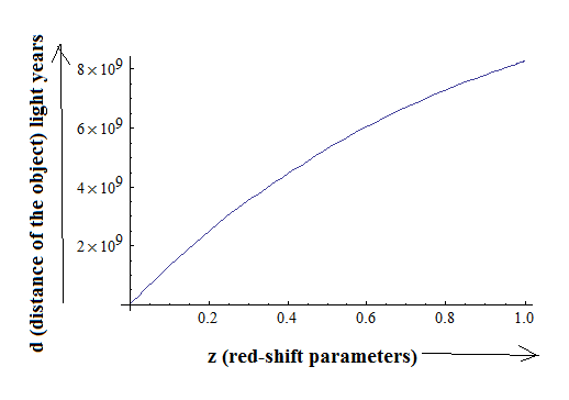 Figure 30: d vs z for z from 0 to 1.