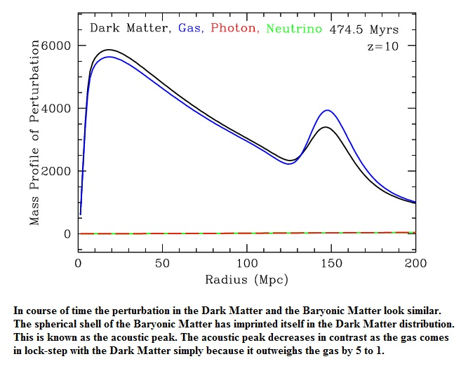 Figure 32: At 474.5My after the BB, acoustic peak decreases in contrast as the gas comes in lock-step with Dark Matter simply because latter outweighs the gas by 5 to 1. [58]