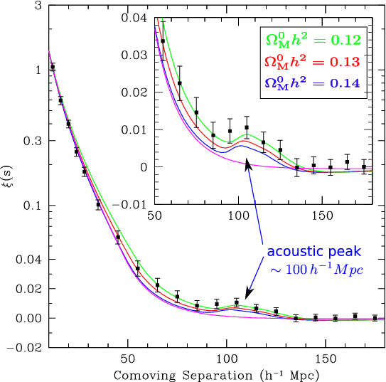 Figure 33: Baryonic Acoustic Oscillation Spectrum.{Credit: Reference 57A]