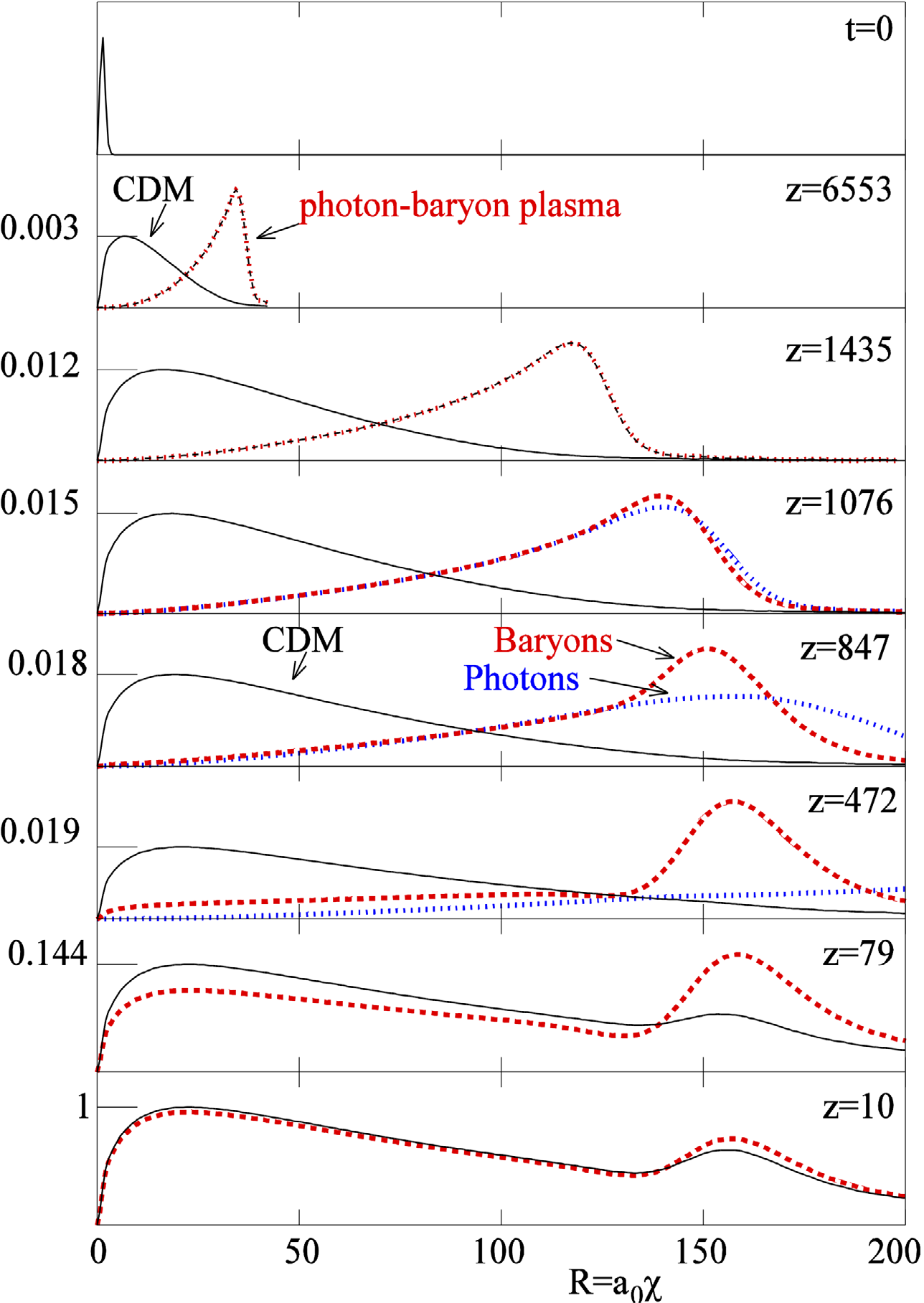 Figure 34: Galaxies form in the region of over density and hence act as biased tracers of the matter field on large scale and therefore reveal BAO. In turn BAO can be used as a standard ruler to constrain the distance-redshift relation. The BAO peak has been observed in many many Galaxy sample survey: • First observed by SDSS; [69.71]; • Degree Field Galaxy RedShift Survey (2dFGRS) [72-75]; • BAO peak has been confirmed in latter SDSS releases [76,77]; • 6dFGS (6d Field Galaxy Survey [78-80]. Early Universe was filled with plasma (tightly coupled Baryon and Photons). Tiny variation in over density points caused Sound Waves that rippled through the fluid. 400,000 years after the Big Bang was the last Scattering Surface. Photons decoupled and BAO froze at the current positions. Along the frozen ripples excess of Galaxy Formation took place. As the Universe expanded, the spherical shells of BAO stretched, and intergalactic distances increased. BAO’s left their imprints on CMB. We have studied these imprints up to 3 by from the BB. For most of the half billion years the Universe looked very different. Universe was filled with a sea of uniform plasma. This caused an uniform energy field in the bubble Universe. Because of quantum fluctuations there were tiny fluctuations of about 1 in 100,000. These tiny fluctuations took the form of a denser kernel of matter. Since these clumps had had more mass, gravity attracted additional matter. Because of the heat of collision between particles, they could not stick together when they collided. They bounced off. Alternating between the pull of gravity and the repellent effect of thermal agitation - waves of pressure (sound waves) were created. These propagated through the plasma. At 370,000 years after Big Bang temperature fell below 4000K and recombination era emerged. Thermal agitation was lowered and plasma recombined to form hydrogen, helium and traces of lithium. Photons and matter decoupled. The ripples of BAO froze. These frozen ripples of BAO carried more matter (peak of BAO) and gravity dominated. Clumps from plasma attracted more matter to become stars, and stars gravitated to form Galaxies. More Galaxies formed along the ripples than elsewhere. The frozen ripples stretched as the Universe expanded sedately at a decelerated rate. We are more likely to find a Galaxy at 500Mly not more nor less. BAO subtly influenced the distribution of Galaxies. There is a slight bump in the probability of finding Galaxies at about 500Mly away from each other. BAO has an impact in Galaxy clustering. Slightly more Galaxies form along the ripple of the primordial sound wave. Ring of Galaxies stretched. • Wiggle-z (Dark Energy Survey Experiment - it uses a Reference Spectrum to measure BAO and test Cosmological Models) [81]; • BOSS (Baryon Oscillation Spectroscopic Survey)[82]; • eBOSS Luminous Red Galaxies (SDSS BAO and Red Shift