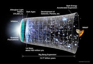 Figure 38: TimeLine of Evolution of Universe [Courtesy:NASA/WMAP Science Team].
