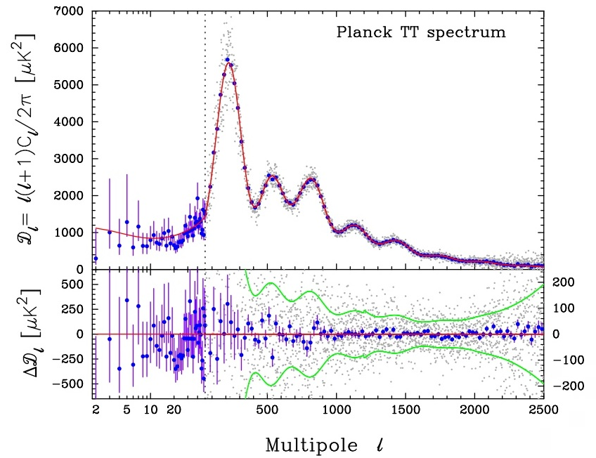 Figure 42: Image credit: Planck Collaboration: P. A. R. Ade et al., 2013, A&A Preprint.