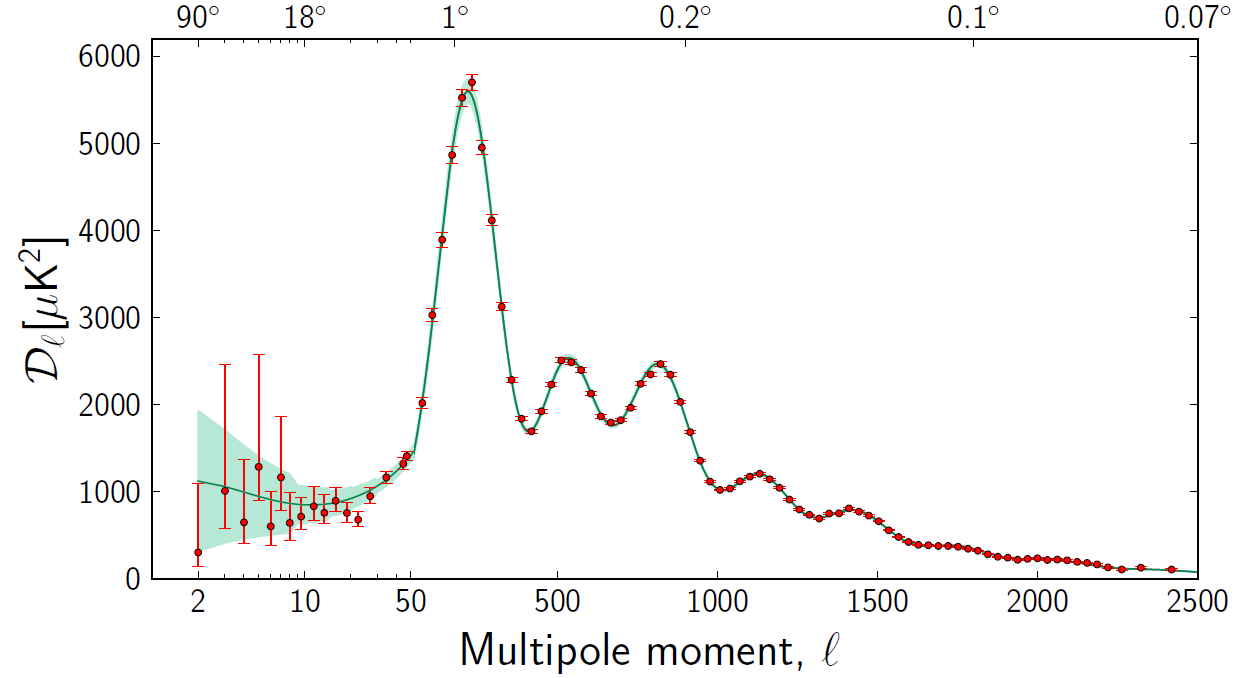 Figure 43: The temperature angular power spectrum of the primary CMB from Planck, showing a precise measurement of seven acoustic peaks, that are well fit by a simple six-parameter _CDM theoretical model (the model plotted is the one labelled [Planck+WP+highL] in Planck Collaboration XVI (2013)). The shaded area around the best-fit curve represents cosmic variance, including the sky cut used. The error bars on individual points also include cosmic variance. The horizontal axis is logarithmic up to l` = 50, and linear beyond. The vertical scale is l`(`l + 1)Cl=2_. The measured spectrum shown here is exactly the same as the one shown in Fig. 1 of Planck Collaboration XVI (2013), but it has been rebinned to show better the low-l` region.
