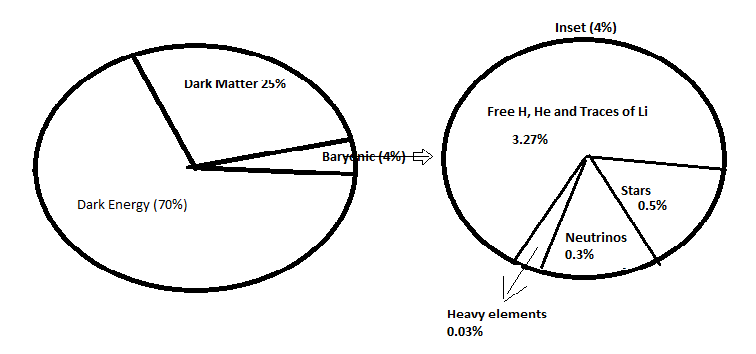 Figure 44: Mass-Energy sum of our Universe.