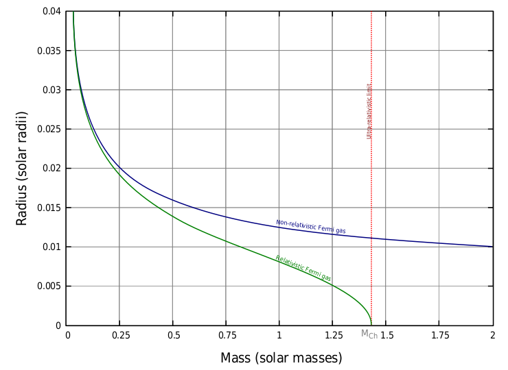 Figure 45: Radius–mass relations for a model white dwarf. Mlimit is denoted as MCh [14].