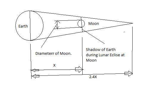 Figure 5: During Full non-central Lunar eclipse, the long shadow of Earth falling on Moon. [Credit: Author]