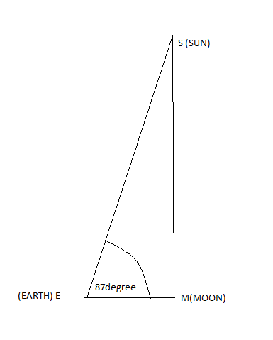Figure 7: Configuration of Sun, Earth and Moon during half Moon (First quarter or last quarter, (Credit: Author).