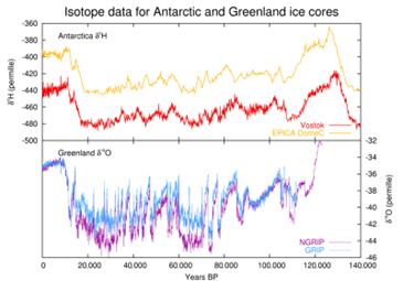 Figure 2: The wandering of the North pole during the last 300 million years [7].