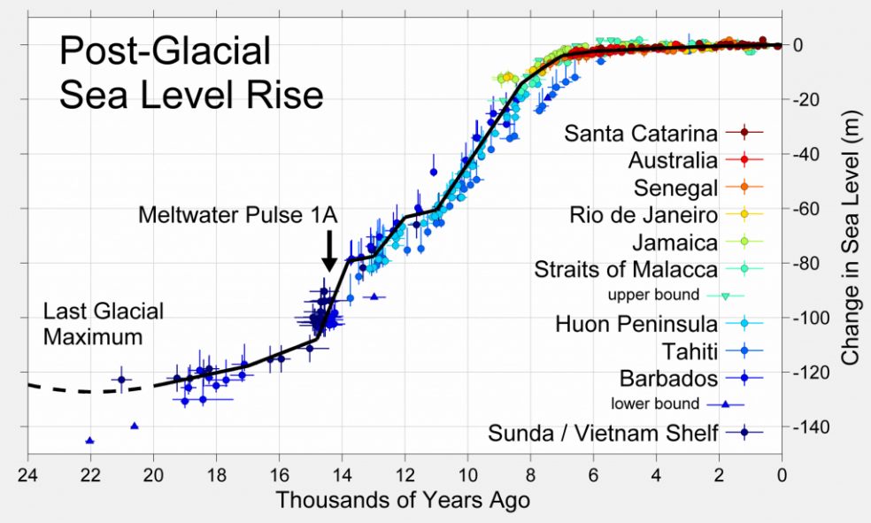 Figure 9: Eustatic sea-level curve for the past 24 ka. (Sea-level rise is global; the locations listed in the caption are the places where data were acquired to create this diagram) From Wikipedia.