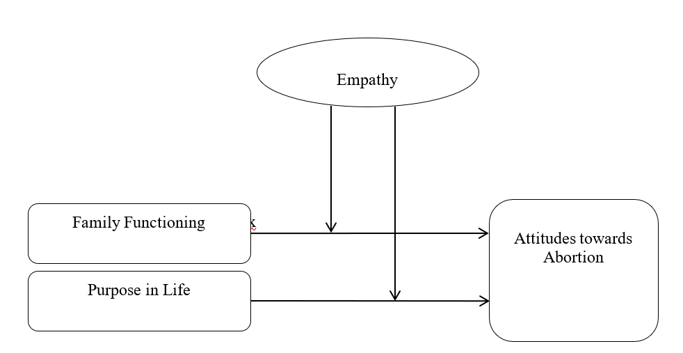 Figure 1: Conceptual model for the moderating role of empathy in the relationship of family functioning and purpose in life with attitude towards abortion among undergraduates.