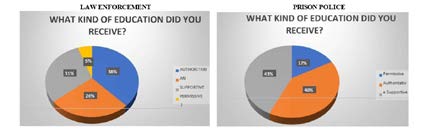 Figure 10: Authoritarian upbringing prevails in both groups.