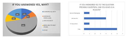 Figure 17: Among members of the police force, 51% would do the same job choice again because they still believe in it, while 37.5% in the prison police because they like it.