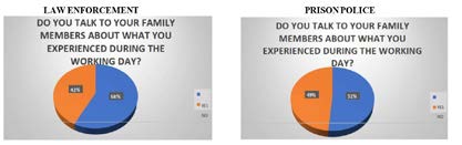 Figure 18: 58% of law enforcement officers and 51% of prison police officers talk to their families about what they experienced during their working day.