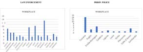 Figure 2: Most of the answers were given by people working in the north of Italy with regard to the police, and from the centre with regard to the prison police.