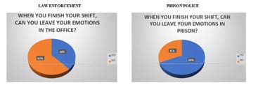 Figure 20: 62% of the members of the police force are not able to release their emotions in the office after their shift is over, whereas 69% of the members of the prison police are able to do so.