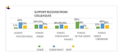 Figure 24: With respect to the support received from colleagues, in all the corps analysed, the support received from colleagues is partial with the exception of the Carabinieri Corps where low support is perceived in 65% of the cases.
