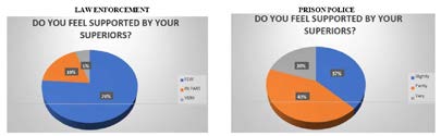 Figure 25: With regard to the support received from superiors, 76% of law enforcement officers perceive it to be low, whereas 43% of prison police officers perceive it to be partial.
