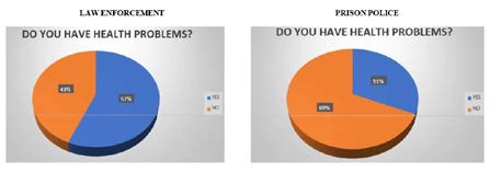 Figure 27: With regard to health problems, 57% of the members of the police force and 31% of the prison police say they have them.