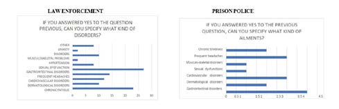 Figure 28: Gastrointestinal complaints and chronic fatigue prevail among members of the police force, whereas gastrointestinal complaints, frequent headaches and cardiovascular complaints prevail among members of the prison service.