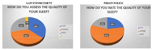 Figure 29: 36% of law enforcement officers and 57% of prison police officers consider the quality of their sleep to be average.