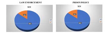 Figure 3: 86% of the sample are male individuals.