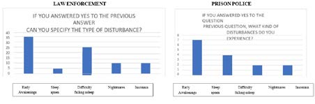 Figure 31: With respect to the type of sleep disorders, early awakenings and difficulty falling asleep prevail in both groups.