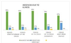 Figure 33: Those who belong to any law enforcement agency have a very low number of absences due to illness.