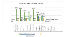Figure 34: Among prison officers, the most frequently experienced emotions are anger, helplessness and insecurity.