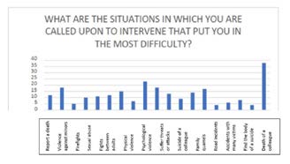 Figure 38: With respect to critical events, for law enforcement officers, the most emotionally impactful events are the suicide of colleague, child abuse and family quarrels, the death of a colleague and psychological violence.