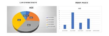 Figure 4: Among the police, the 41-50 age group prevails, followed by the 51-60 age group and the 31-40 age group, while in the prison police the 31-40 age group prevails, followed by the 51-60 age group.