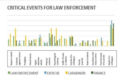 Figure 40: With respect to critical events, for law enforcement officers, the most emotionally impactful are the suicide of a colleague, child abuse and family quarrels, the death of a colleague and psychological violence.