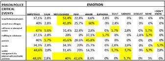 Figure 42: With respect to critical events, among prison officers, the most emotionally impactful events are dealing with prisoners with psychiatric problems, being threatened, suicide attempts and fights between adults.