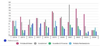 Figure 45: CerchioBly National Suicide Observatory Data Suicides all Police Corps 2014/2022 - Total 455 (updated 07/08/2024). (5)CerchioBlu, “Suicide Observatory in the Police - ONSFO”.