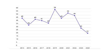 Figure 46: The years in which there were the most suicides were 2019 and 2021. With regard to the analysis of suicides among the police forces, the data analysed show that the risk increases with age, peaking between 45 and 64 years of age (Figure 47); with regard to gender, the male gender prevails (Figure 48); with regard to the type of police force, those belonging to the State Police, the Penitentiary Police and the Carabinieri Corps prevail (Figure 49); with regard to the role held, agents, chief assistants and police officers prevail (Figure 50); with respect to the region of residence, Lombardy, Lazio and Sicily prevail (Figure 51); with respect to the modality used, the use of the service weapon is the predominant modality (Figure 52), reflecting the accessibility and effectiveness of these weapons, followed by death by hanging and by precipitation; with respect to the place, the workplace is the most common context, followed by the home (Figure 53).