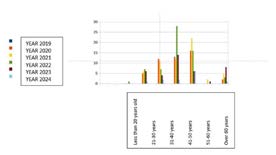 Figure 47: The peak of suicides occurs in the 45-64 age group.