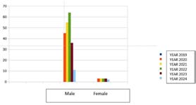 Figure 48: Suicide peaks mainly in males.