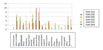 Figure 50: The peak in suicides occurs mainly among officers, assistant chiefs and constables.