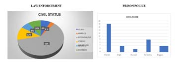 Figure 6: With respect to marital status, married people prevail in both groups.