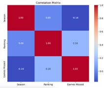 Figure 1: Correlation Matrix showing relationship between all variables.