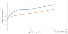 Figure 2: Impact strength as a function of filler content in HDPE composite.