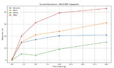 Figure 6: Solvent Absorption Test on 100% HDPE Matrix and Coconut Fibre CNF/HDPE Composite.