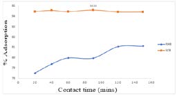 Figure 3: Effect of time variation on the adsorption of bisphenol A using RHB and SCB.
