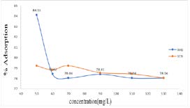 Figure 5: It was observed that with the increase of the initial concentration, the adsorption capacity of the adsorbent for bisphenol A ions initially increased rapidly and then gradually reached a point where it remained unchanged. This phenomenon can be attributed to the driving force of the concentration gradient. In addition, as the initial solution concentration increases, the solution concentration gradient increases, and the driving force also increases. Therefore, a higher driving force can promote the diffusion of bisphenol A from the solution to the adsorbent surface, thereby increasing the absorption rate and leading to a saturation of adsorption points on the surface of the adsorbent.
